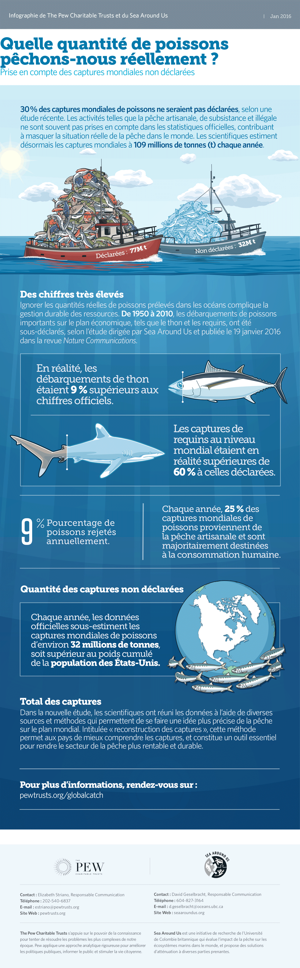 Quelle quantit&eacute; de poissons p&ecirc;chons-nous r&eacute;ellement ?
