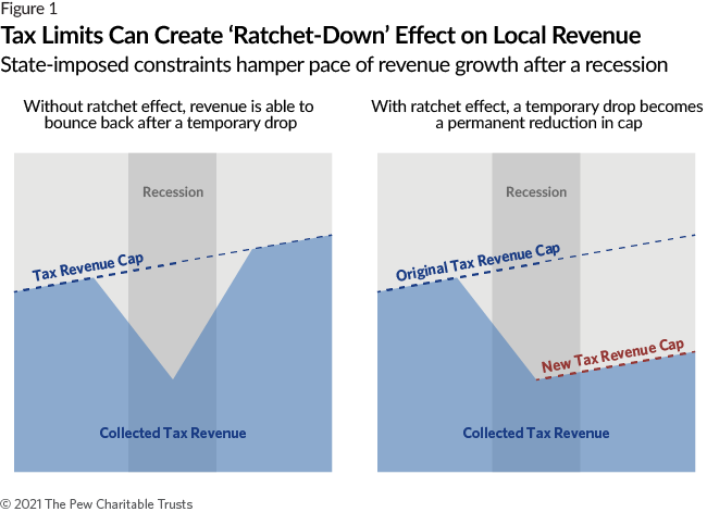 Tax Limits Can Create 'Ratchet-Down' Effect on Local Revenue