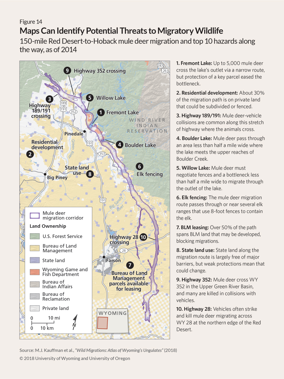 Map of the Green River Basin region, between the Wyoming and Wind River mountain ranges. The background map is shaded to indicate land ownership: the National Park Service in brown; the U.S. Bureau of Land Management (BLM) in yellow; the U.S. Fish and Wildlife Service in dark gray; the Bureau of Reclamation in lighter gray; Wyoming Game and Fish Department in orange; Tribal nations in tan; states in purple; the U.S. Forest Service in green; and private landowners in white. The ownership here is predominantly BLM, Forest Service, and Tribal. Running southeast to northwest is an outline in purple of a mule deer migration. Ten text boxes along the migration route identify the top threats to the migration. These include areas where deer have only narrow bottlenecks to travel through; residential development; road crossings; fences; and possible future oil and gas development.