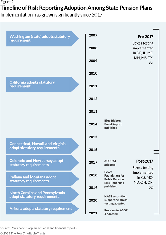 Timeline of Risk Reporting Adoption Among State Pension Plans: Implementation has grown significantly since 2017