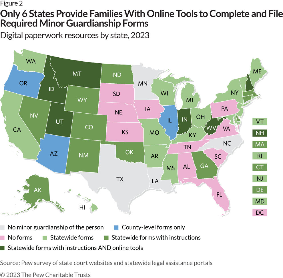A U.S. map shows, by state, whether court forms and self-help materials are available online. Three states have only county-level forms available. Ten states and Washington, D.C., have no forms available online. Thirty-three states have statewide forms available online, but 16 of those post only the forms, 11 provide the forms along with instructions, and six offer forms, instructions, and online tools to help self-represented litigants prepare or submit the forms. 