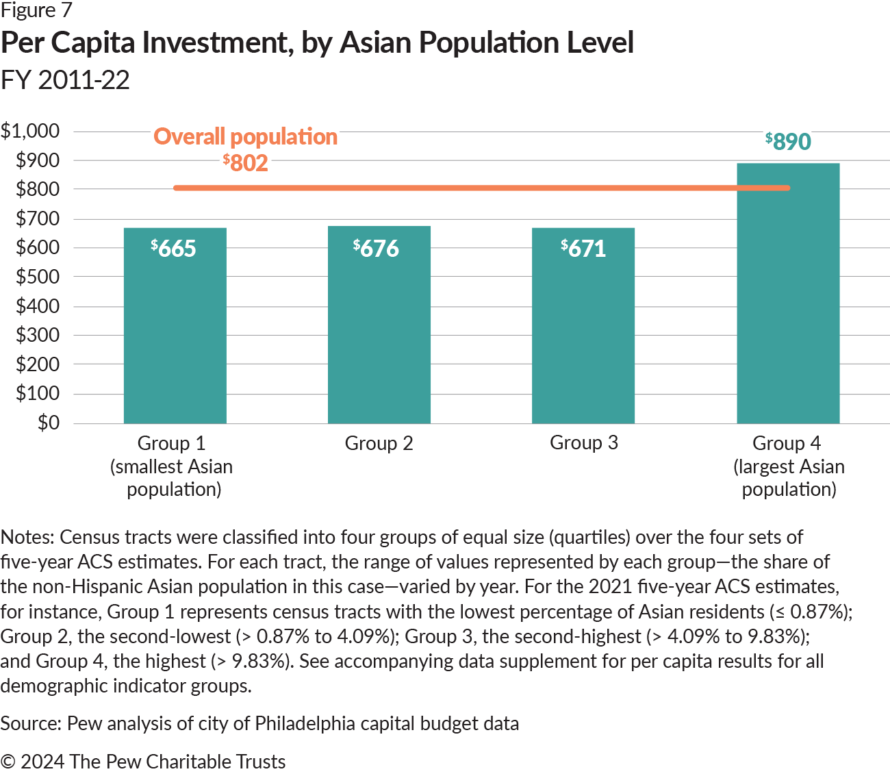 A bar chart with one vertical blue bar for each Asian population indicator group and the per capita investment analyzed, by group. Group 1, with the smallest Asian population, had $665 in per capita investment; Group 2 had $676; Group 3 had $671; and Group 4, with the largest Asian population, had $890 in per capita investment. A horizontal orange line displays the overall per capita investment of $802.