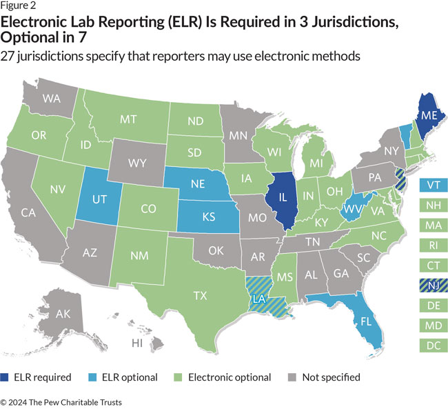 A map of the United States shows where electronic lab reporting (ELR) is required (jurisdictions colored dark blue), where ELR is optional (colored light blue), where electronic reporting (that is, the use of any electronic tool, including nonautomated methods or manual technologies, such as fax or email, to report data to public health) is optional (colored green), and where neither is specified (colored grey). Some states fall into two categories and are striped. Illinois, Maine, and New Jersey are the only states where statutes or regulations require ELR. ELR is identified as an optional reporting method in Florida, Kansas, Louisiana, Nebraska, Utah, Vermont, and West Virginia. Electronic reporting is optional in Colorado, Connecticut, Delaware, District of Columbia, Idaho, Indiana, Iowa, Kentucky, Louisiana, Maryland, Massachusetts, Michigan, Mississippi, Montana, Nevada, New Hampshire, New Jersey, New Mexico, North Carolina, North Dakota, Ohio, Oregon, Rhode Island, South Dakota, Texas, Virginia, and Wisconsin. Louisiana is striped light blue and green because ELR and electronic reporting are both optional. The remaining states do not specify ELR or electronic data reporting options or requirements. Of note, New Jersey is identified as both requiring ELR and listing electronic reporting as optional because there are some specific instances in New Jersey when electronic lab reporting is optional for some subgroups of communicable diseases.  As a result, it is striped dark blue and green.