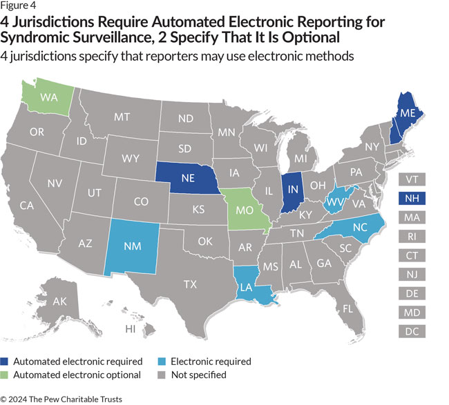 A map of the United States shows where automated electronic reporting for syndromic surveillance is required (jurisdictions colored dark blue) or optional (colored green); where electronic reporting (that is, the use of any electronic tool, including nonautomated methods or manual technologies such as fax or email, to report data to public health) for syndromic surveillance is required (colored light blue); and where neither automated electronic nor electronic is specified in statute or regulation (colored grey). Automated electronic reporting is required in Maine, Nebraska, New Hampshire, and Indiana. Automated electronic reporting is optional in Missouri and Washington state. Electronic reporting for syndromic surveillance is required in Louisiana, New Mexico, North Carolina, and West Virginia. The remaining jurisdictions have neither specified in their statutes or regulations.