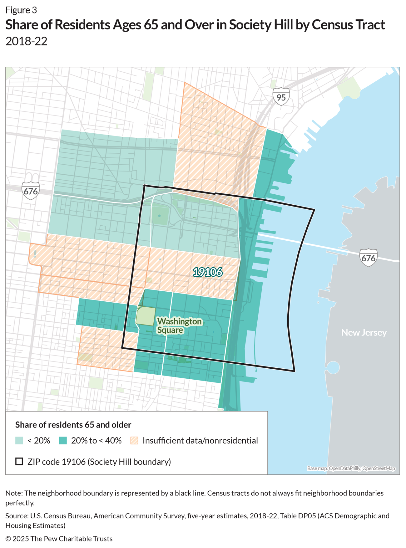 A map of Society Hill depicting residents 65 and older in two shades by census tract in the 2018-22 period. The neighborhood boundary is delineated by the ZIP code (19106). The lighter shade indicates tracts where older residents represent less than 20% of the population; the darker shade depicts tracts where between 20% and 40% of older residents live. The highest concentration of older residents lives near the river by Penn’s Landing and along the neighborhood’s southern border. 