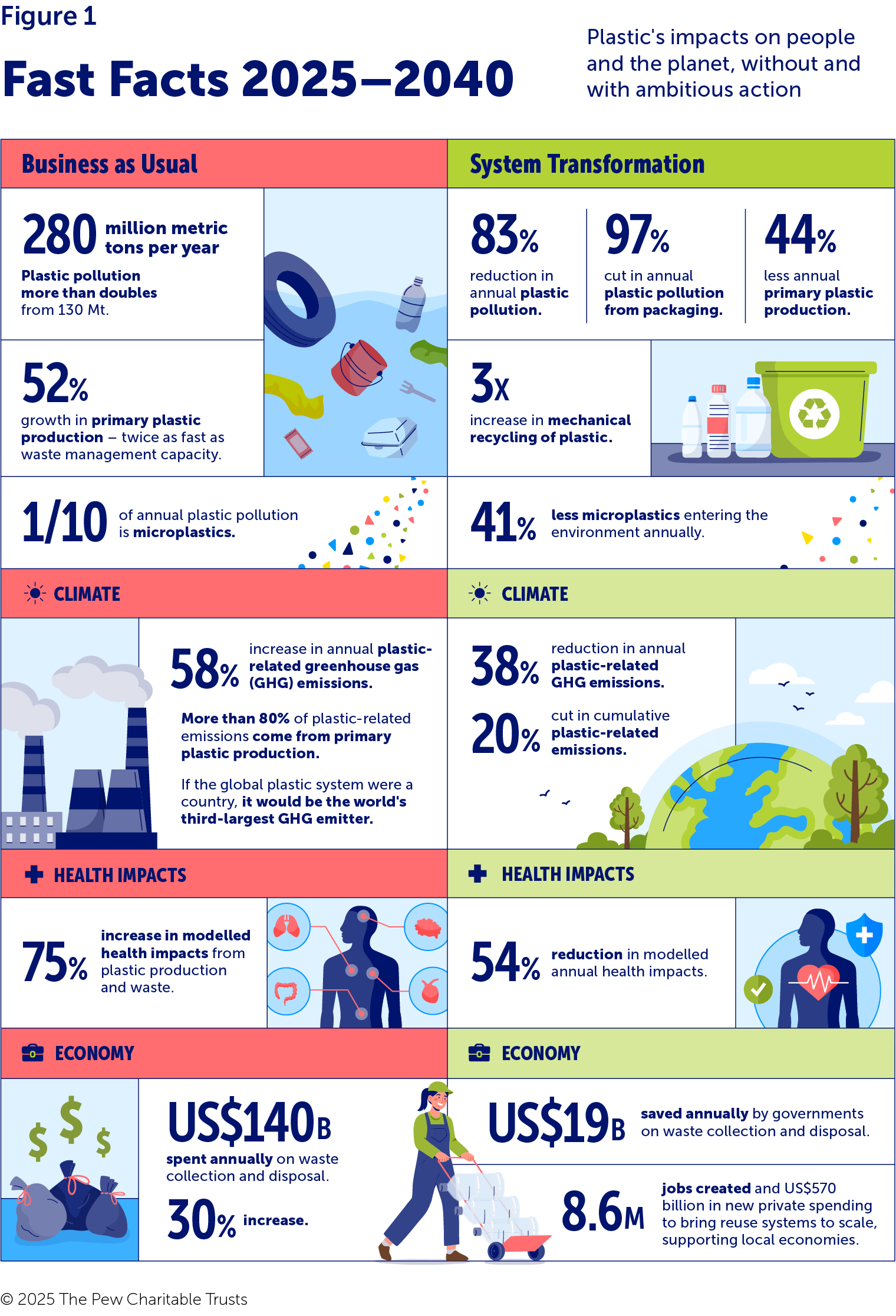 A two-column infographic listing key facts from this report associated with plastic pollution, climate, human health and the global economy over the 15 years from 2025 to 2040. The left column shows the scale of the plastic problem under Business as Usual, which assumes that no action is taken. In that case, plastic pollution grows to 280 million metric tons; microplastics account for a tenth of annual plastic pollution; primary plastic production increases 52%; greenhouse gas emissions (GHG) increase by 58%, with more than 80% of plastic-related emissions coming from primary production; if the global plastic system were a nation, it would be the world’s third-largest GHG emitting country; health impacts rise by 75%; and costs for plastic waste management rise by 30% from 2025 to US$140 billion annually. The right column shows the effects of System Transformation, which includes ambitious actions across the entire global plastic system. Under this scenario, annual plastic pollution falls by 83%, including a 97% drop in pollution from plastic packaging and a 41% decrease from microplastics; primary plastic production declines by 44%; mechanical recycling triples; greenhouse gas emissions from plastic drop 38% annually and cumulative plastic-related emissions fall 20%; health impacts decrease by 54%; governments save US$19 billion annually on waste management; and 8.6 million jobs are created.