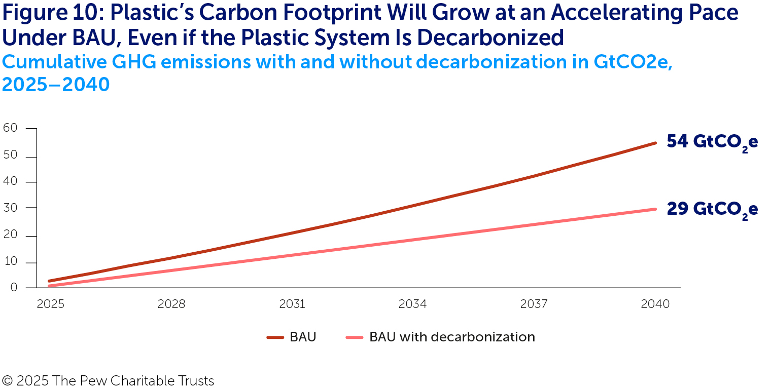 A graph with two lines comparing the cumulative greenhouse gas emissions of the plastic system under BAU from 2025 to 2040 without decarbonization of the plastic sector (in red) and with decarbonization (in pink). Both lines start just above zero and rise over time, but they diverge almost immediately with the pink line reaching 29 GtCO2e but the red line rising nearly twice as much to about 54 GtCO2e.
