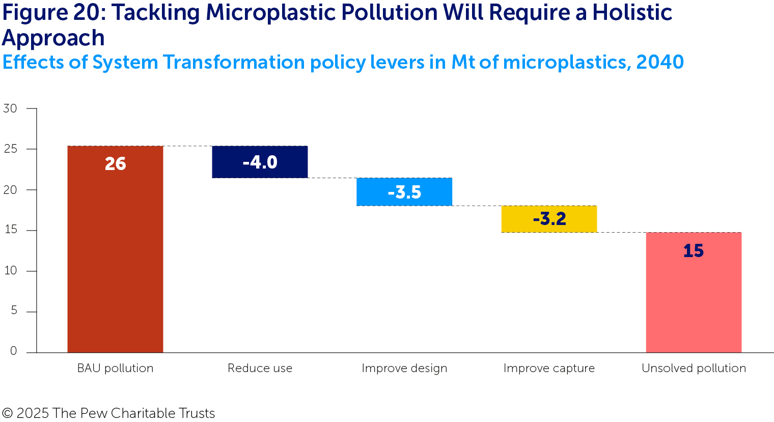 A waterfall chart illustrating BAU microplastic pollution as of 2040 (in red) and the impact on that pollution of three policy levers: reduce use (in dark blue), improve design (in light blue) and improve capture (in yellow). The remaining unsolved pollution is shown in pink. The levers’ effects are fairly evenly distributed and together they address about 11 Mt of the BAU total microplastic pollution of 26 Mt, leaving 15 Mt unsolved.