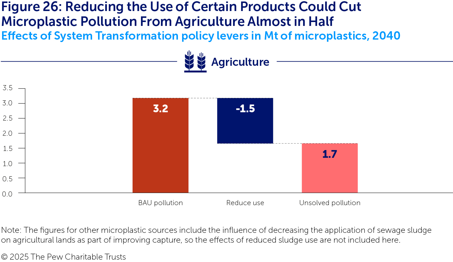 A waterfall chart illustrating microplastic pollution from agriculture under BAU in 2040 (in red), the impact on that pollution of the reduce use policy lever (in blue) and the remaining unsolved pollution (in pink). The lever cuts agricultural microplastic pollution from the BAU total of 3.2 Mt about in half, leaving 1.7 Mt unsolved. 