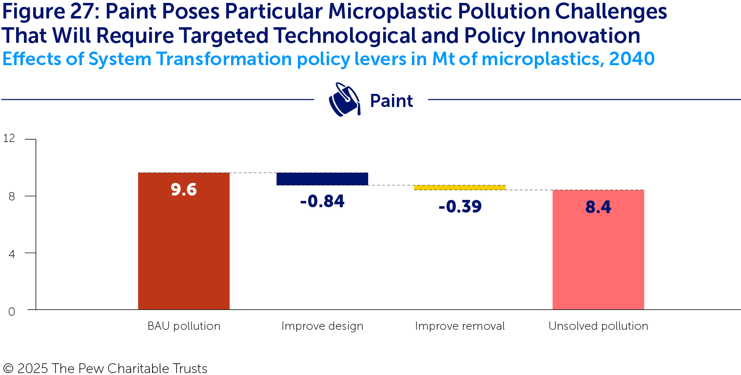 A waterfall chart illustrating microplastic pollution from paint under BAU in 2040 (in red) and the impact on that pollution of two policy levers: improve design (in blue) and improve removal (in yellow). The remaining unsolved pollution is shown in pink. These levers cut just 1.2 Mt paint microplastic pollution from the BAU total of 9.6 Mt – with the largest effect from the improve design lever. The remaining unsolved total is 8.4 Mt.