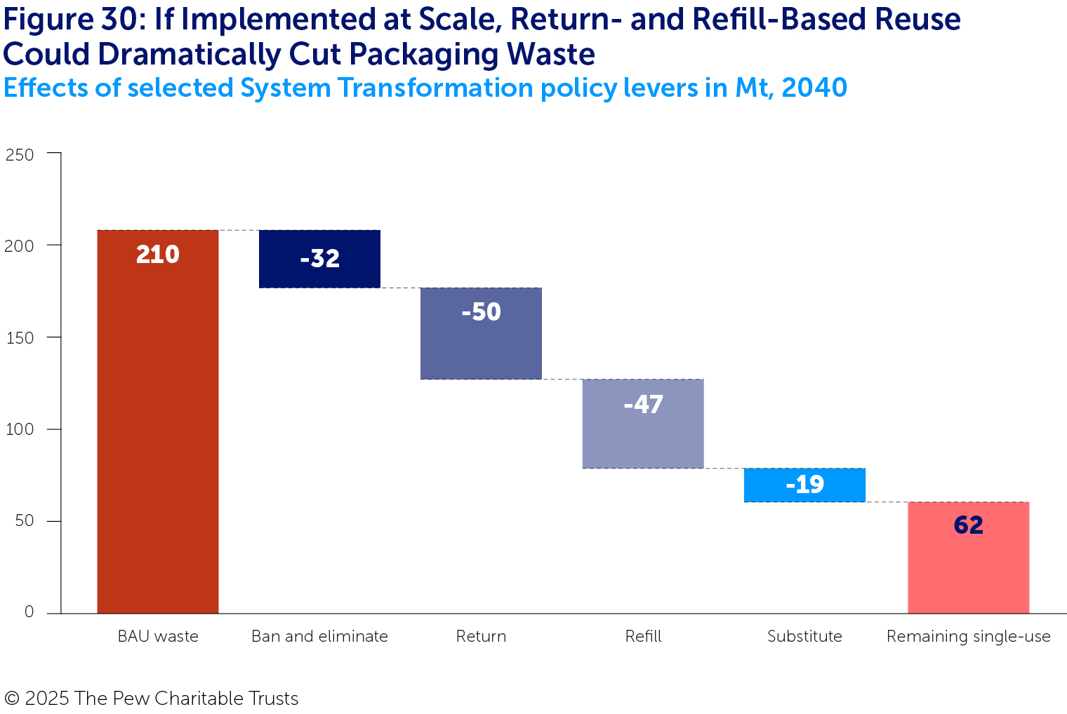 A waterfall chart illustrating plastic packaging waste under BAU in 2040 (in red), and the impact on that waste of four upstream policy levers: ban and eliminate (in dark blue), return (in dark grey), refill (in light grey) and substitute (in light blue). The remaining single-use waste is shown in pink. Together, these levers cut 148 Mt of packaging waste from the BAU total of 210 Mt – with the largest effects from the return and refill levers. The remaining single-use total is 62 Mt.