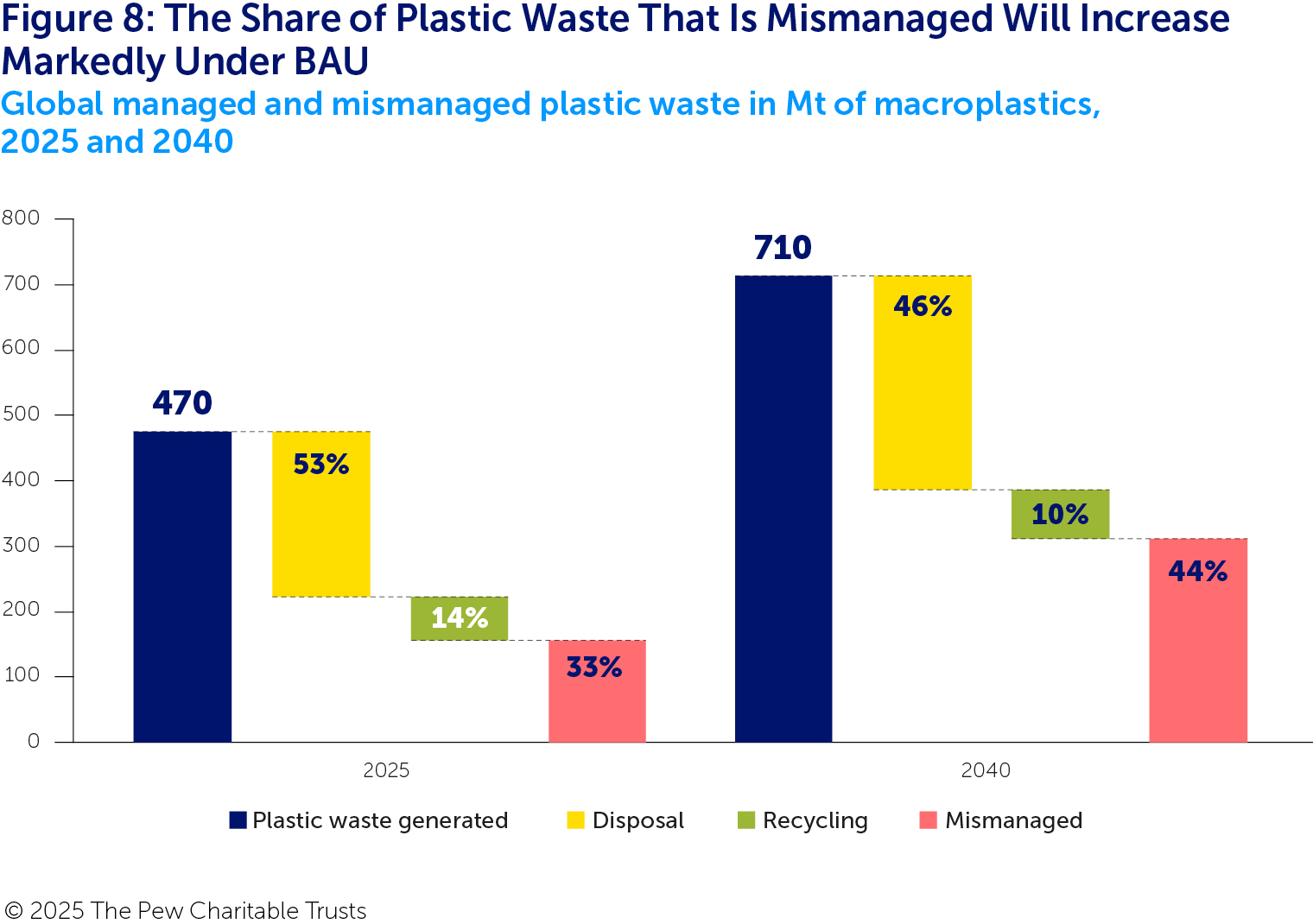 A chart with two waterfalls that show the amount of plastic waste generated (in dark blue) and the shares of that waste that are disposed (in yellow), recycled (in green) and mismanaged (in pink) in 2025 and 2040 under BAU. Dotted blue lines connect the segments of each waterfall. The amount of waste that is mismanaged becomes a larger share of overall plastic waste by 2040, growing from 33% to 44%.