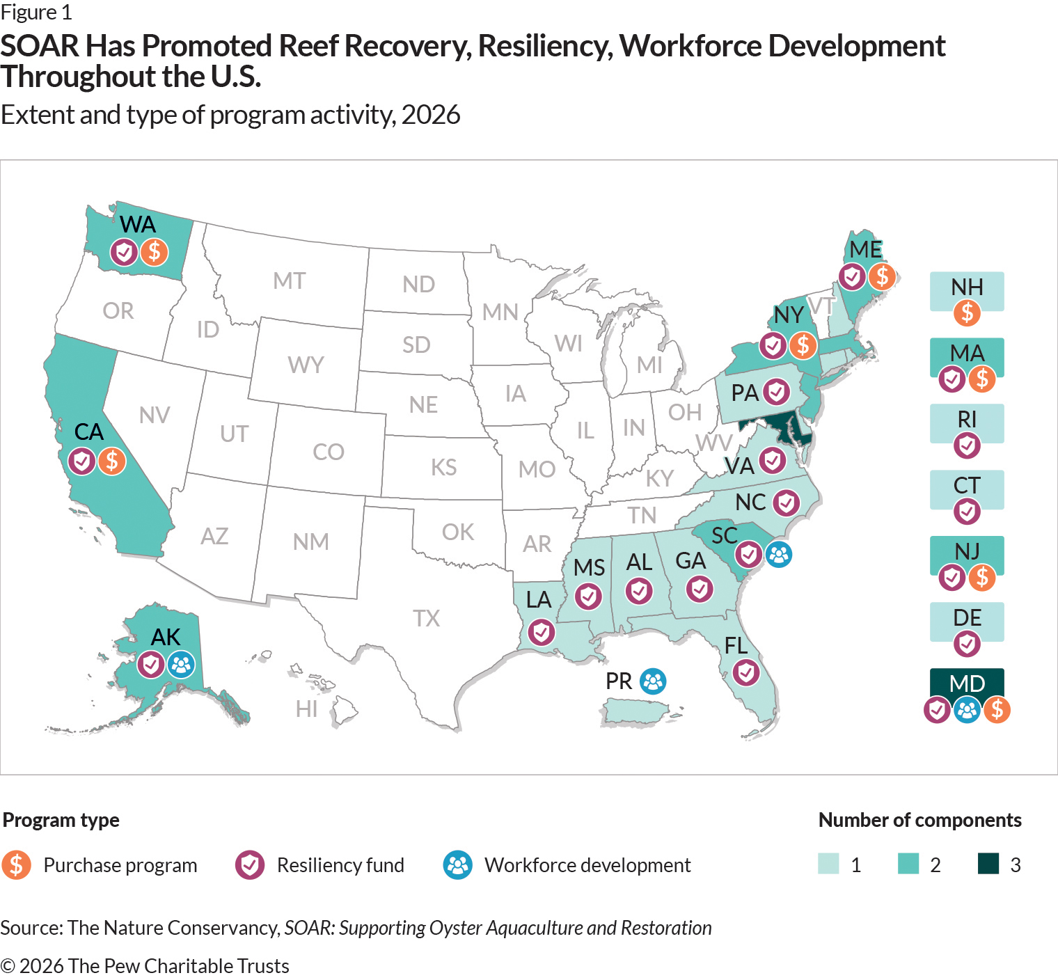 A U.S. map highlighting in three shades of COLORTK the states where Supporting Oyster Aquaculture and Restoration (SOAR) has been active. Icons indicate the specific program components that operated in each state: a dollar sign for the purchase program, a shield for the resiliency fund, and three people for the workforce development program. Maryland is the only state with the darkest shade, meaning all three SOAR components operated in the state. Alaska, California, Maine, Massachusetts, New Jersey, New York, South Carolina, and Washington are in the medium shade, indicating two programs operated in those states. And the lightest shade, which indicates that one SOAR component was at work in a state, appears on Alabama, Connecticut, Florida, Georgia, Louisiana, Mississippi, New Hampshire, North Carolina, Pennsylvania, and Rhode Island—as well as Puerto Rico.