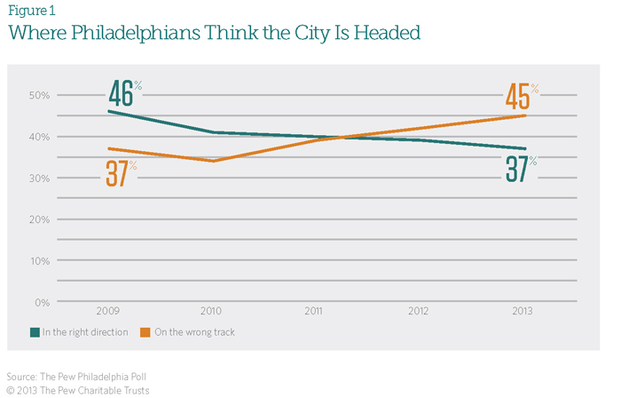 Where Philadelphians Think the City is Headed Where Philadelphians Think the City is Headed