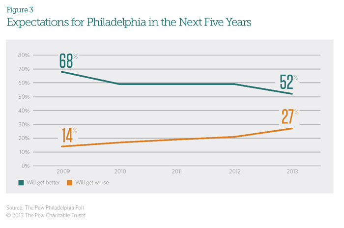 Expectations for Philadelphia in the Next Five Years Expectations for Philadelphia in the Next Five Years