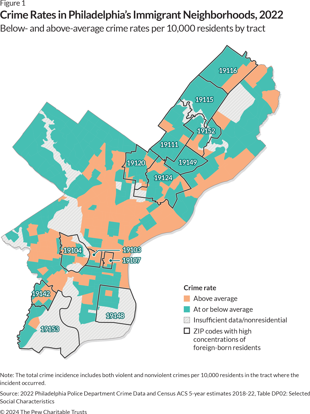 A map of Philadelphia using three colors to illustrate neighborhood safety, as defined by the number of crimes of all types per 10,000 residents in census tracts. Teal represents areas at or below average per tract; orange, areas that are above average per tract; and white, areas for which there is not enough data and thus no categorization. ZIP codes in the Northeast are mainly at or below average for the level of crime per 10,000 residents. ZIP codes in West and Southwest Philadelphia have an above-average share of crimes per 10,000 residents. Dark borders outline 13 ZIP codes with the highest count of immigrants.