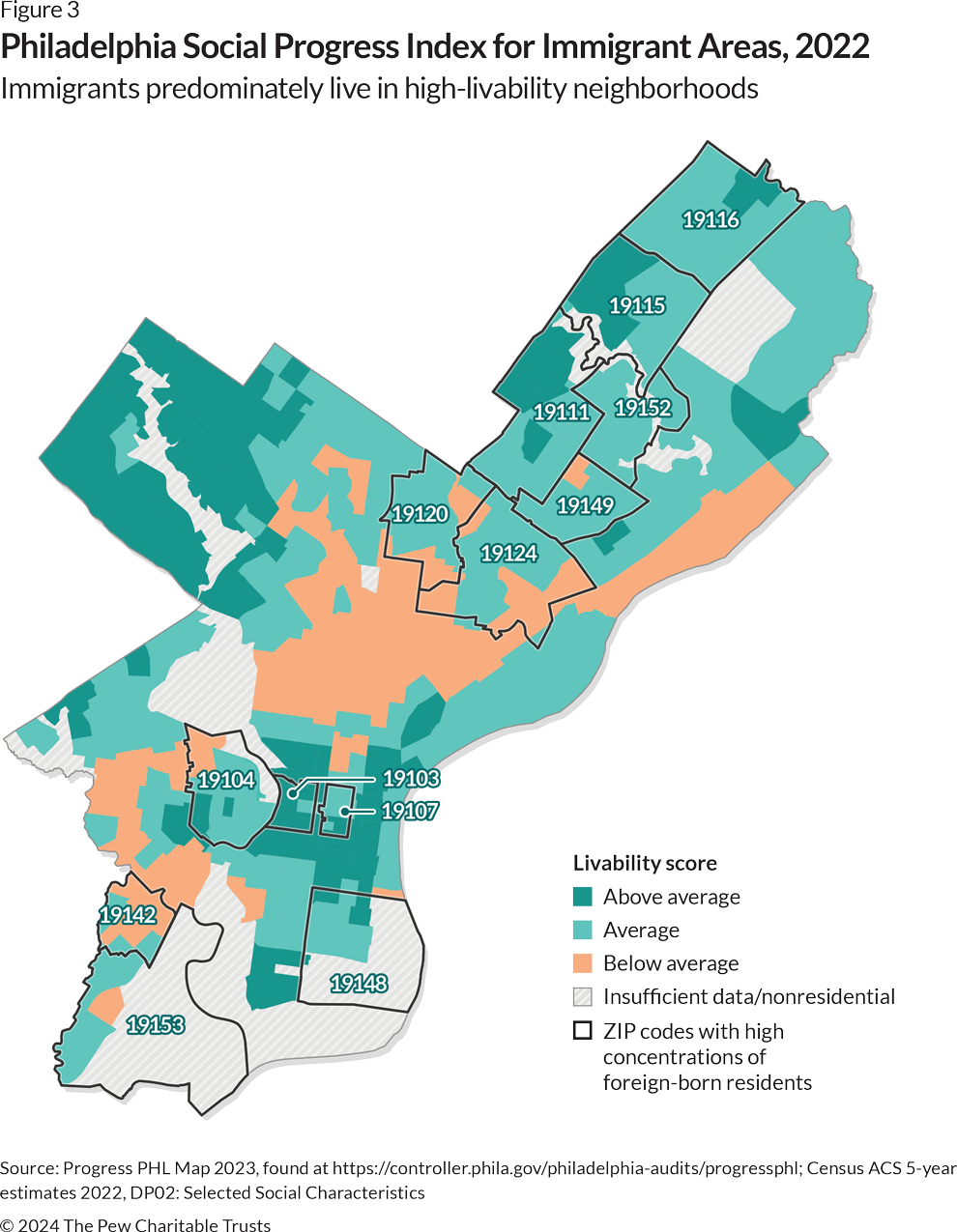 A map of Philadelphia, using four colors to show the livability score: Teal represents above average; lighter teal, average; orange, below average; and white, areas with insufficient data and thus no score. A total of 13 ZIP codes in Northeast, Center City, West, and Southwest Philadelphia represent areas whose share of the foreign-born population is above the city average. Most of the ZIP codes in the Northeast and Center City have above-average livability scores; those in West and Southwest Philadelphia mostly have average or below-average livability scores