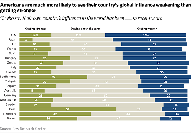 Americans are much more likely to see their country’s global influence weakening than getting stronger % who say their own country’s influence in the world has been ___ in recent years